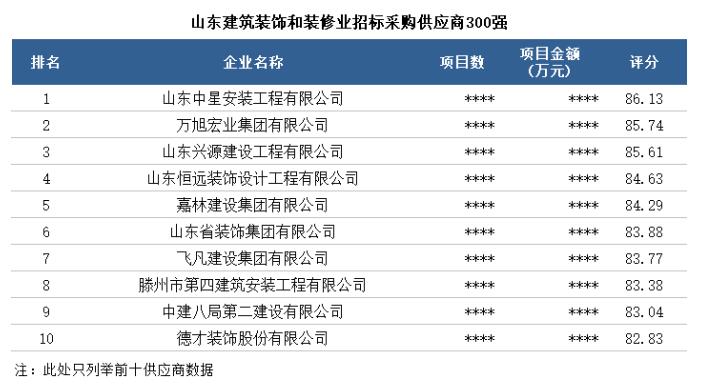 建築裝(zhuāng)飾裝(zhuāng)修|山(shān)東省具(jù)競争力供應商(shāng)百強榜單新(xīn)出爐